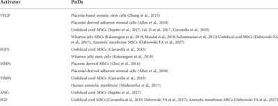 Methods and criteria for validating the multimodal functions of perinatal derivatives when used in oncological and antimicrobial applications